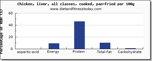 aspartic acid and nutrition facts in fried chicken per 100g
